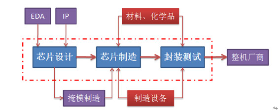 小胖的作业本: 半导体产业链梳理 1、半导体产业分类 半导体可以分为四类产品,分别是集成电路、光电子器件、分立器件和传感器。其中规模最大的是集成电路,市场 - 雪球